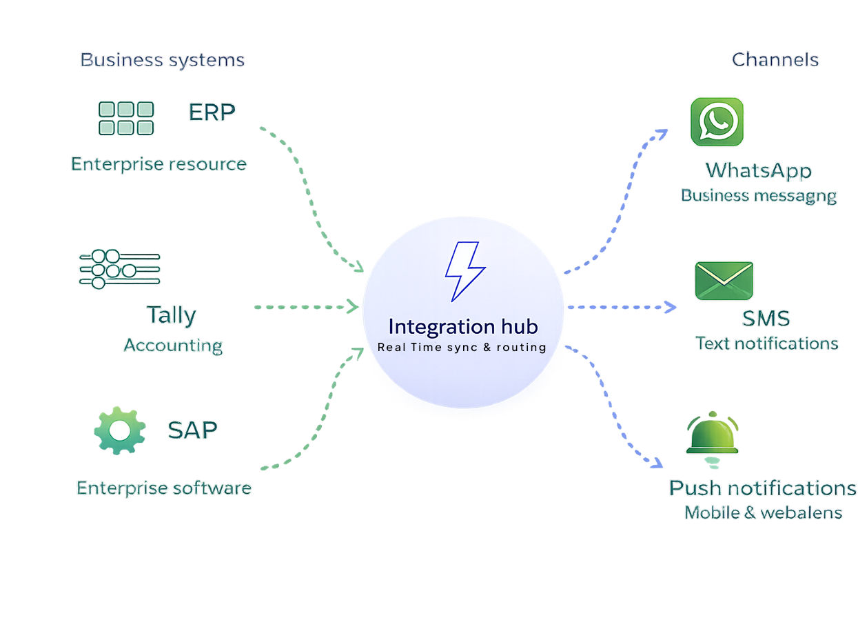 Integration made easy across ERP, DMS, CRM and analytics systems