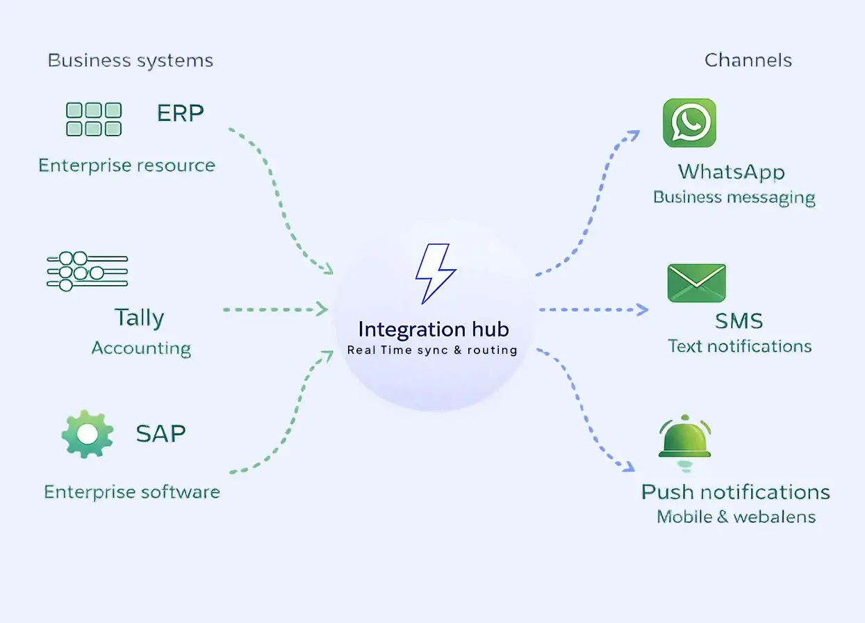 Integration made easy across ERP, DMS, CRM and analytics systems